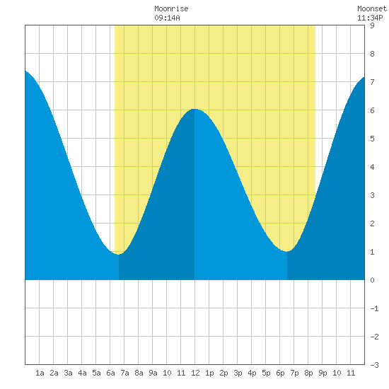 Bailey Cut tide chart for Wednesday, June 21, 2023