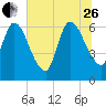 Bailey Cut tide chart for Monday, June 26, 2023