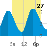 Bailey Cut tide chart for Tuesday, June 27, 2023