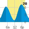 Bailey Cut tide chart for Wednesday, June 28, 2023