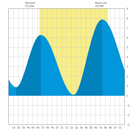 Bailey Cut tide chart for Friday, June 30, 2023