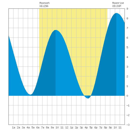 Bailey Cut tide chart for Sunday, June 4, 2023