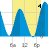 Bailey Cut tide chart for Sunday, June 4, 2023