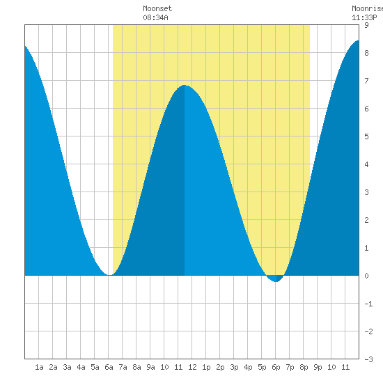 Bailey Cut tide chart for Tuesday, June 6, 2023