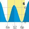 Bailey Cut tide chart for Tuesday, June 6, 2023