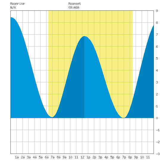 Bailey Cut tide chart for Wednesday, June 7, 2023