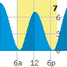 Bailey Cut tide chart for Wednesday, June 7, 2023
