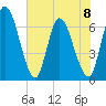 Bailey Cut tide chart for Thursday, June 8, 2023