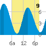 Bailey Cut tide chart for Friday, June 9, 2023
