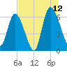 Bailey Cut tide chart for Wednesday, July 12, 2023