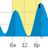 Bailey Cut tide chart for Saturday, July 1, 2023