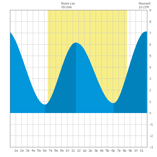 Bailey Cut tide chart for Thursday, July 20, 2023