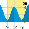 Bailey Cut tide chart for Thursday, July 20, 2023