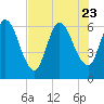 Bailey Cut tide chart for Sunday, July 23, 2023
