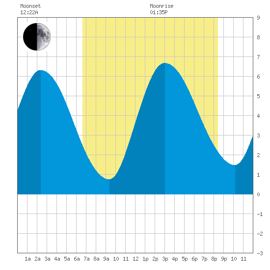Bailey Cut tide chart for Tuesday, July 25, 2023
