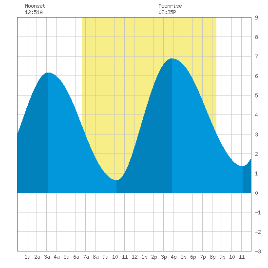 Bailey Cut tide chart for Wednesday, July 26, 2023