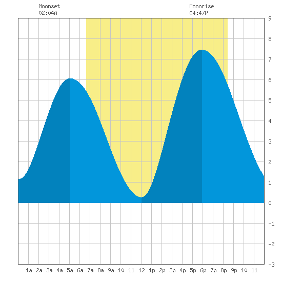 Bailey Cut tide chart for Friday, July 28, 2023