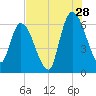 Bailey Cut tide chart for Friday, July 28, 2023