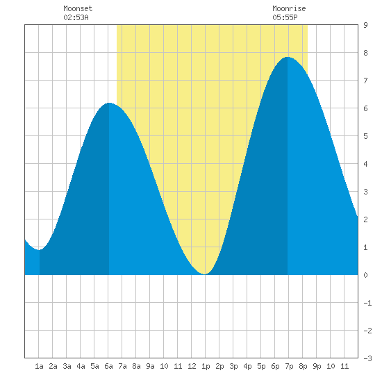 Bailey Cut tide chart for Saturday, July 29, 2023