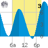 Bailey Cut tide chart for Monday, July 3, 2023