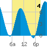 Bailey Cut tide chart for Tuesday, July 4, 2023