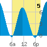 Bailey Cut tide chart for Wednesday, July 5, 2023