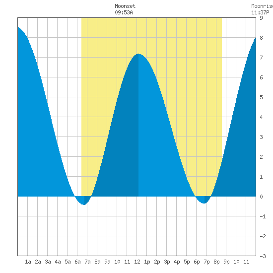 Bailey Cut tide chart for Thursday, July 6, 2023