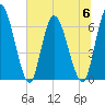 Bailey Cut tide chart for Thursday, July 6, 2023