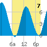 Bailey Cut tide chart for Friday, July 7, 2023