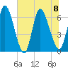 Bailey Cut tide chart for Saturday, July 8, 2023