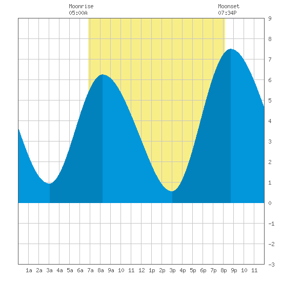 Bailey Cut tide chart for Monday, August 14, 2023