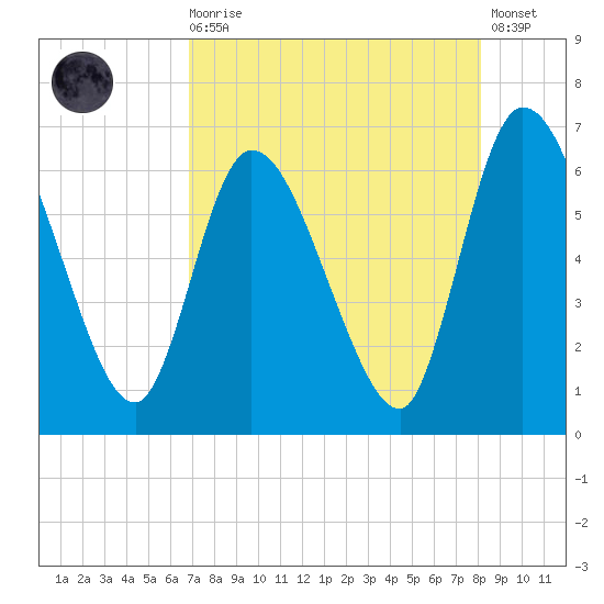 Bailey Cut tide chart for Wednesday, August 16, 2023