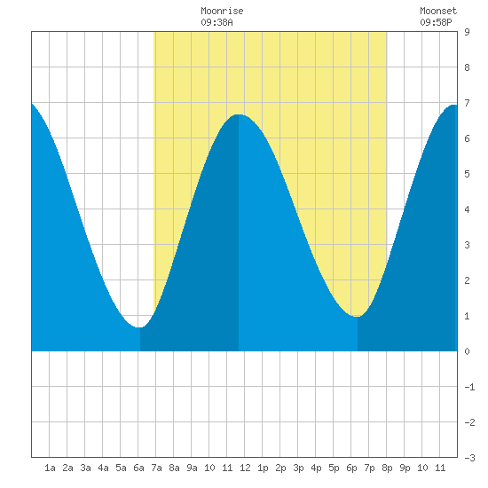 Bailey Cut tide chart for Saturday, August 19, 2023