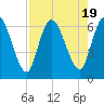 Bailey Cut tide chart for Saturday, August 19, 2023