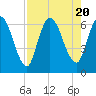 Bailey Cut tide chart for Sunday, August 20, 2023