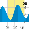 Bailey Cut tide chart for Wednesday, August 23, 2023