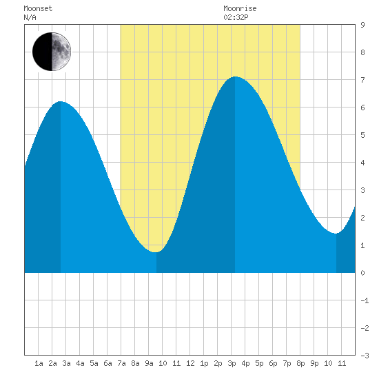 Bailey Cut tide chart for Thursday, August 24, 2023