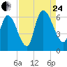 Bailey Cut tide chart for Thursday, August 24, 2023