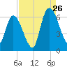 Bailey Cut tide chart for Saturday, August 26, 2023