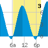 Bailey Cut tide chart for Thursday, August 3, 2023