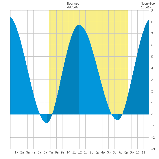 Bailey Cut tide chart for Friday, August 4, 2023