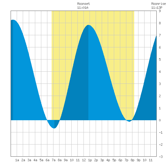 Bailey Cut tide chart for Saturday, August 5, 2023