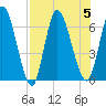 Bailey Cut tide chart for Saturday, August 5, 2023