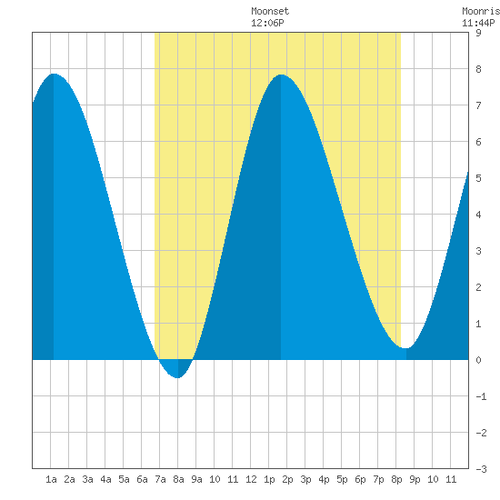 Bailey Cut tide chart for Sunday, August 6, 2023
