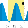 Bailey Cut tide chart for Sunday, August 6, 2023