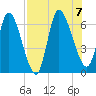 Bailey Cut tide chart for Monday, August 7, 2023