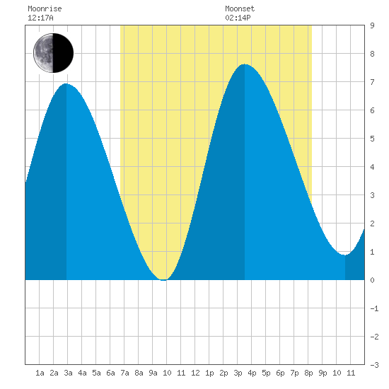 Bailey Cut tide chart for Tuesday, August 8, 2023
