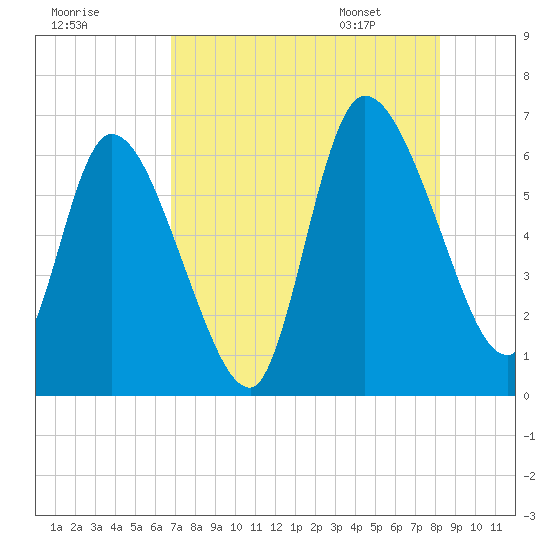 Bailey Cut tide chart for Wednesday, August 9, 2023