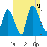 Bailey Cut tide chart for Wednesday, August 9, 2023