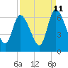 Bailey Cut tide chart for Monday, September 11, 2023